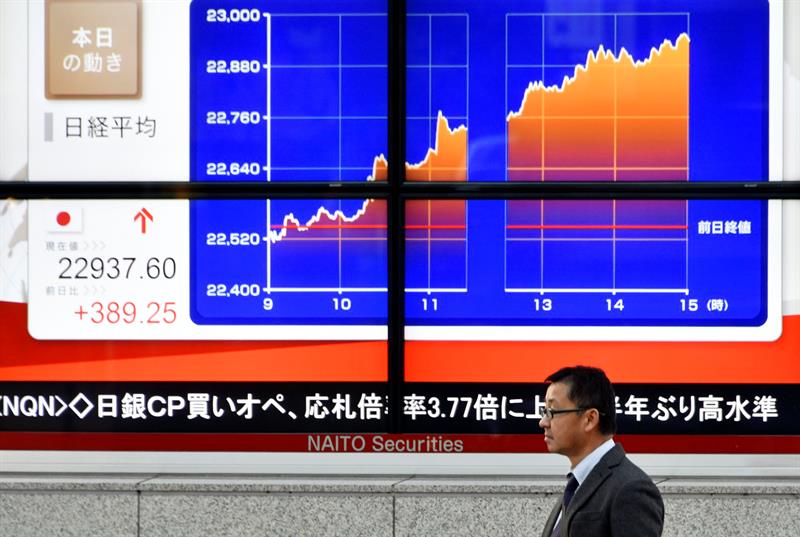  La Borsa di Tokyo anticipa lo 0,98% dell'apertura a 22,635,87 punti